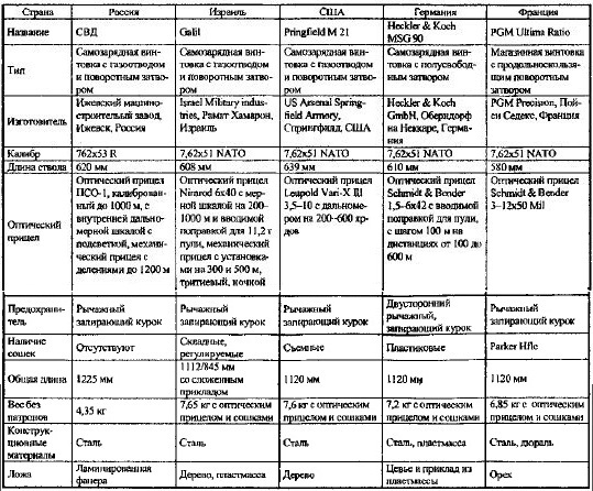сравнительные характеристики снайперских винтовок - таблица