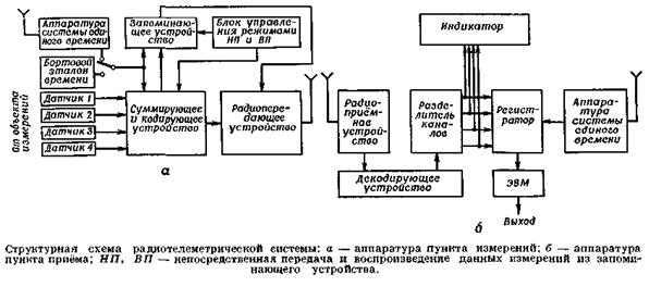 структурная схема радиотелеметрической системы