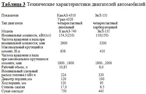 технические характеристики двигателей зил-131 и КамАЗ-740